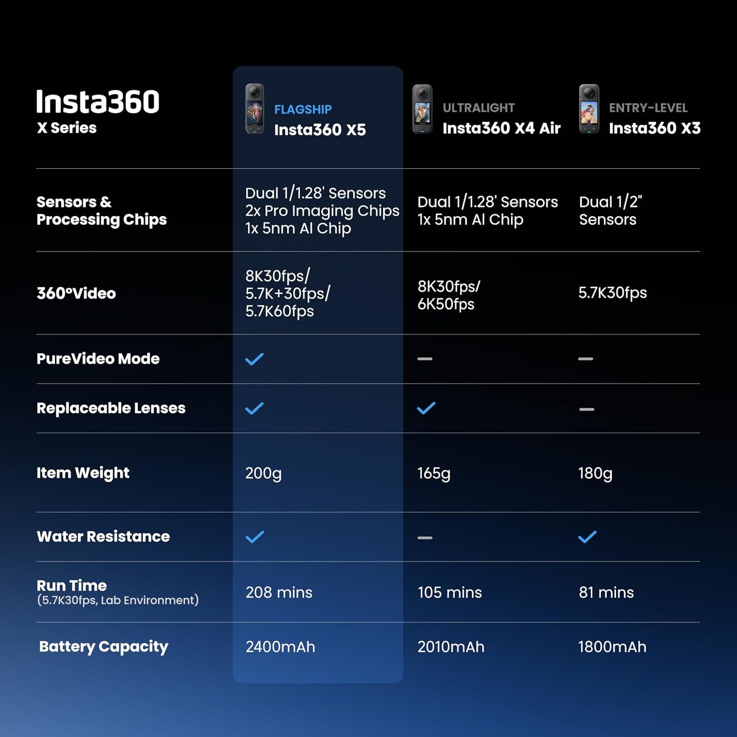Insta360 X5 - Waterproof 8K 360° Action Camera, Leading Low Light, Invisible Selfie Stick Effect, Rugged and Replaceable Lens, 3-Hour Battery, Built-in Wind Guard, Stabilization, Triple AI Chip Design - Image 9